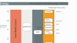 Renewable and Nonrenewable Energy Resources  AP Environmental Science  Khan Academy [upl. by Alathia110]