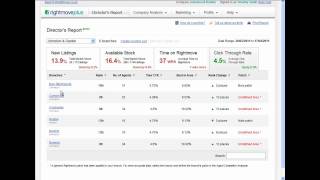 Introducing the new Rightmove Directors Report tool for agents via Rightmoveplus [upl. by Fulbright]