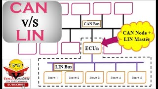 Difference Between CAN and LIN Bus  CAN vs LIN [upl. by Divad]