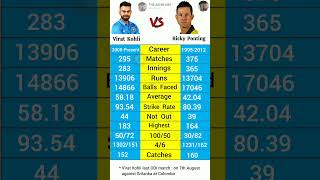 Virat Kohli vs Ricky Ponting batting comparison in ODI match viratkohli rickypointing cricket [upl. by Welsh436]