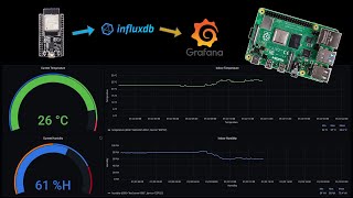 Grafana Weather Dashboard on a Raspberry Pi using InfluxDB and an ESP32  InDepth Tutorial [upl. by Lika259]