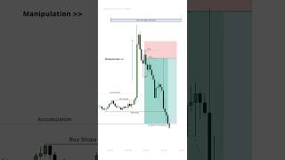 ICT POWER OF 3 ACCUMULATION  MANIPULATION  DISTRIBUTION smc ict icttrading trading forex [upl. by Eilatam]