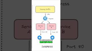 Demystifying Ingress Controllers Optimizing Traffic Routing for Kubernetes Services [upl. by Iteerp446]