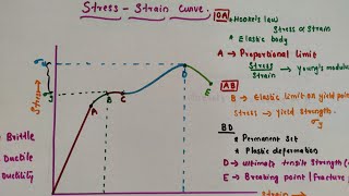 Stress strain curve  Brittle  Ductility ElastomersProportional limitElastic limitUltimate [upl. by Yecniuq]