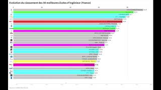 📊 Classement des 30 meilleures ecoles dingenieur France [upl. by Nimar952]