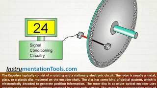 Encoder Working Principle [upl. by Norak263]