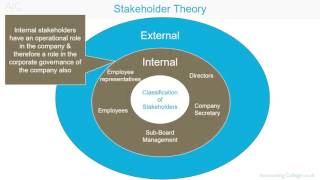 ACCA P1 Stakeholder Theory [upl. by Iemaj]