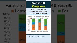 Breastmilk Variations breastfeeding youtubeshorts breastfeedingnurtured drrajindergulati [upl. by Arob471]