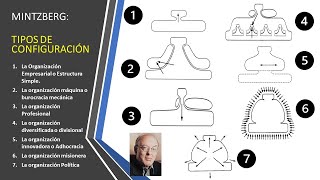 Estructura Mintzberg Siete Tipos de Configuración en la Organización [upl. by Gylys191]