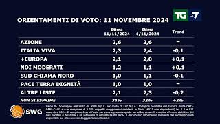 Sondaggio politico ecco come andrebbe se si votasse oggi [upl. by Linette447]