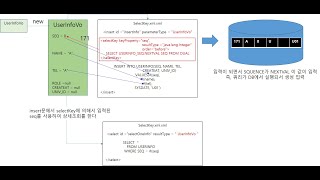 20241202 mybatis dynamic query selectKey 사용방법 [upl. by Ainadi]