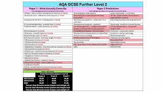 AQA GCSE Further Maths June 2024 Paper 2 Predictions [upl. by Acilgna]