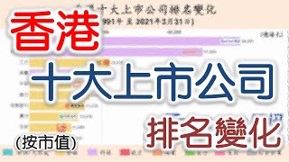 香港十大上市公司排名變化 截至2021年3月31日 [upl. by Gustav]