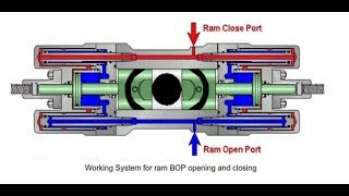 How does a blowout preventer work  Session 4 [upl. by Vick989]