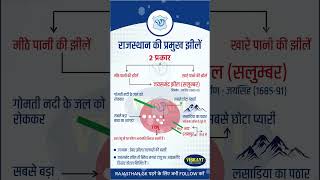 🙋 राजस्थान की प्रमुख झीलें 🌊  Vibrant SSC Academy Sikar shorts 🏃📝 [upl. by Adiaros]