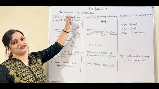 mechanism of lubrication l thick film lubrication l thin film lubrication l extreme pressure [upl. by Thetisa]