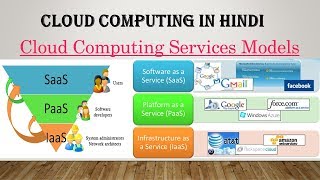 SaaS PaaS IaaS in Cloud Computing in hindi  Difference between IaaS PaaS SaaS with examples Hindi [upl. by Hyps]