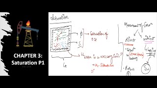 Chapter 3  Applied PE  Reservoir Engineering  Saturation Part 1 [upl. by Sander]