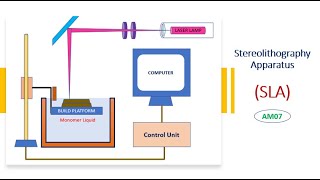 AM07  Stereolithography Apparatus  SLA PRINTER  BEST ENGINEER [upl. by Annoyk]