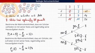 Bedingte Wahrscheinlichkeit [upl. by Cordey]