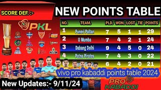 PKL Points Table 2024 Update 9112024 vivo pro kabaddi points table 2024  Pro Kabaddi Season 11 [upl. by Asirak]