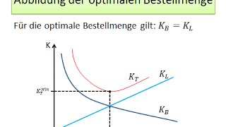 Einführung in die Wirtschaftswissenschaft Optimale Bestellmenge Graphisch  FernUni Hagen [upl. by Melinde]