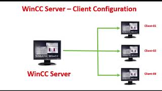 Wincc Server Client Configuration wincc step7 siemens simaticmanager [upl. by Eberhart]