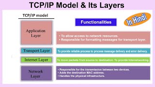 TCPIP Model in Hindi  TCPIP Protocol Suit  TCPIP Layers [upl. by Salohcim50]