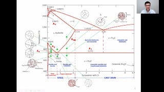 Iron Carbon Phase Diagram in Heat Treatment  Equilibrium Diagram  Phase Transformation  Material [upl. by Woolley858]