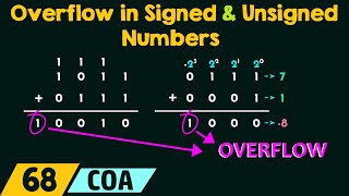 Overflow in Signed and Unsigned Numbers [upl. by Ogaitnas361]