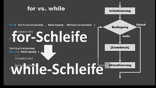 forSchleife in whileSchleife umwandeln in C [upl. by Karleen]