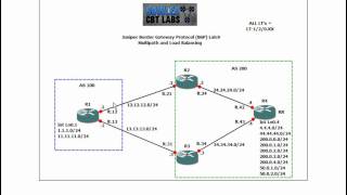 Juniper BGP Lab 8 Multipath and Load Balancing [upl. by Nananne]