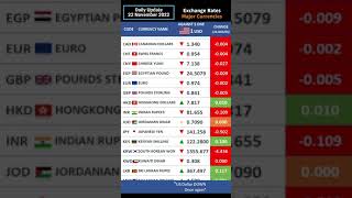 US Dollar  Exchange Rates vs Major Currencies [upl. by Ardnajela]