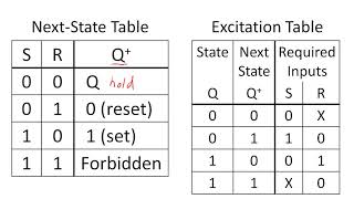 SR Latches D Latches and D Flip flops  Digital logic design DLD [upl. by Acilejna]