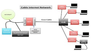 How Cable Modems Work [upl. by Krantz]