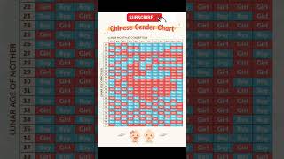 Chinese baby gender prediction calander baby genderreveal Pregnancy Pregnancytips babyboy [upl. by Hermione]