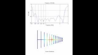 LPDA Antenna Current Distribution vs frequency [upl. by Gerdeen]