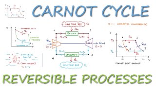 Reversible Processes and CARNOT CYCLE in 12 Minutes [upl. by Kynthia]