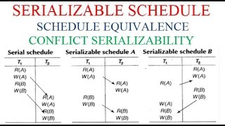 SERIALIZABLE SCHEDULE EQUIVALENCE AND CONFLICT SERIALIZABILITY [upl. by Orsa118]