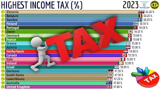 The Highest Income Taxes in the World [upl. by Lamrert]