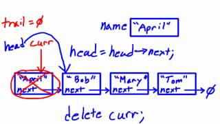 Data Structures Using C Deleting a node from a linked list [upl. by Giuliana]