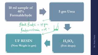 Preparation of Urea Formaldehyde Resin and Phenol Formaldehyde Resin in chemistry lab [upl. by Notxam]