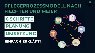 So planst du deine Pflege  PFLEGEPROZESSMODELL nach Fiechter amp Meier einfach erklärt [upl. by Scevour714]