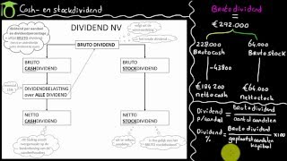 Cashdividend en stockdividend NV  bedrijfseconomie uitleg [upl. by Aniuqahs]