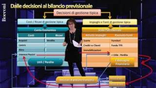 Bocconi Business Planning  Parte III [upl. by Htenek]