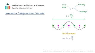 Standing Waves in Strings IB Physics SLHL [upl. by Miles]