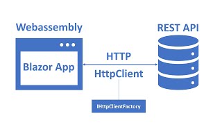 HttpClient in Blazor Webassembly [upl. by Batruk]