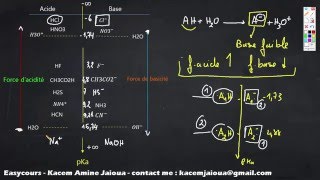 8 Lechele de pKa et pKb  Reactions Chimique SMPC [upl. by Philippine]