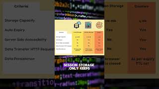 Local Storage vs Session Storage in 60 Seconds 🛠️💻 WebDevelopment JavaScript [upl. by Elise]