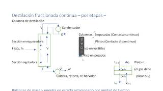 Destilación fraccionada binaria con McCabe Thiele  teoría [upl. by Blondelle]